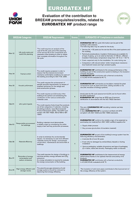 BREEAM Evaluation<br>EUROBATEX HF