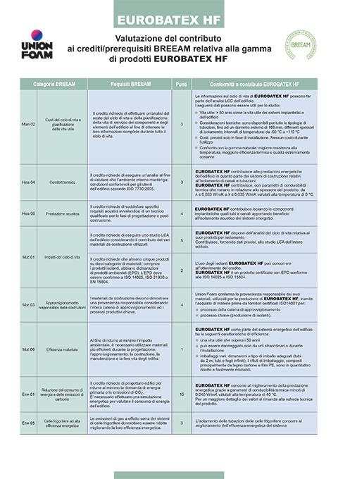 Valutazione BREEAM EUROBATEX HF