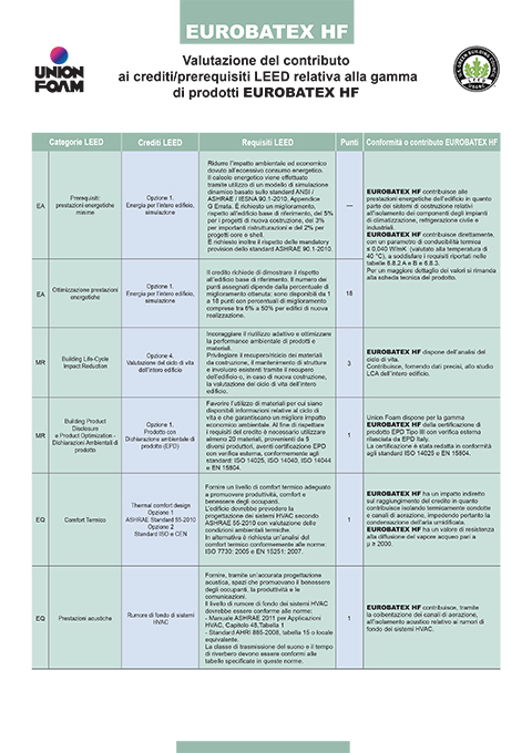 Valutazione LEED<br>EUROBATEX HF
