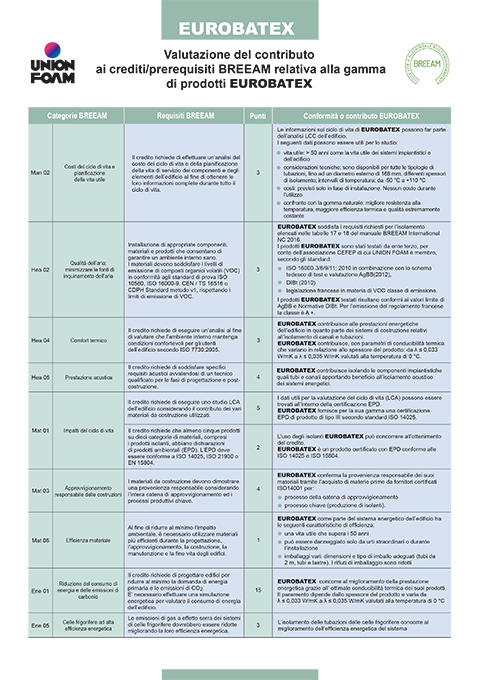Valutazione BREEAM EUROBATEX