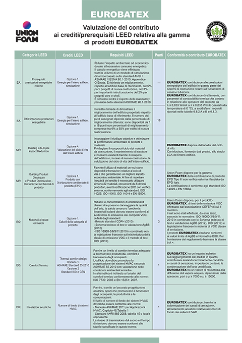 Valutazione LEED<br>EUROBATEX