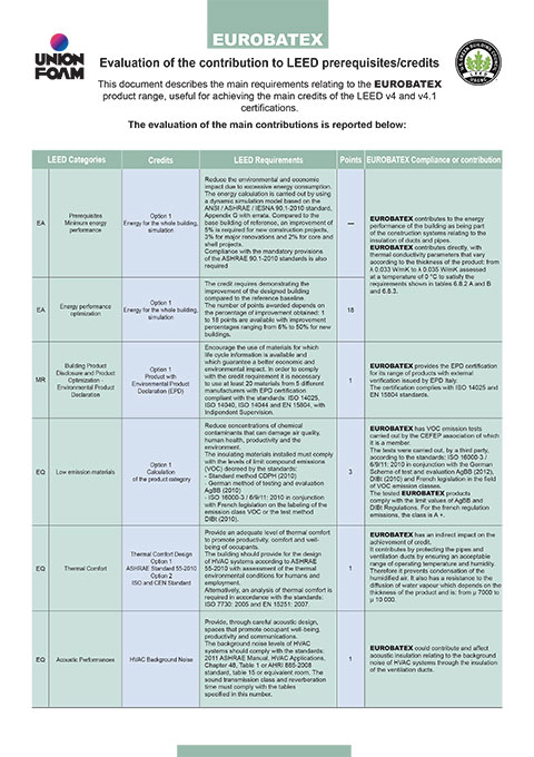 LEED Evaluation<br>EUROBATEX